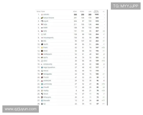 高校联赛积分榜更新FPX凭借75分稳居榜首位置