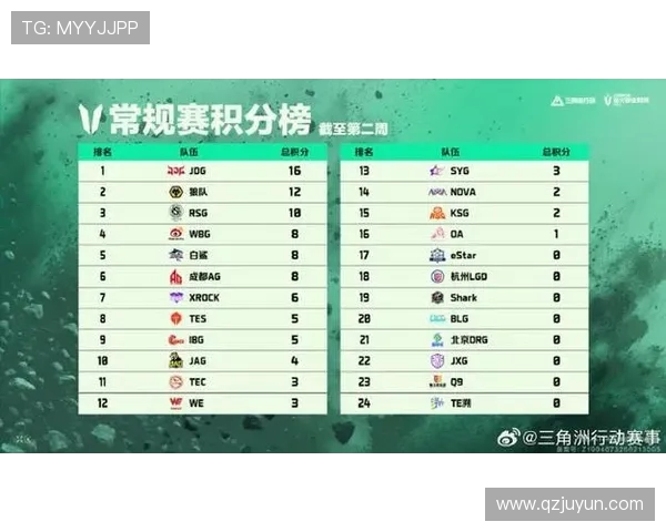 全球总决赛积分榜更新JDG战队以88分稳居第一名